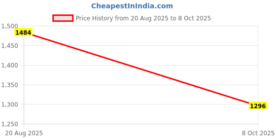 tatacliq.com Arrow New York Grey Slim Fit Self Pattern Trousers arrow new york Price History Graph from 20 Aug 2025 to 8 Oct 2025