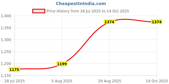 tatacliq.com Arrow New York Grey Slim Fit Self Pattern Trousers arrow new york Price History Graph from 28 Jul 2025 to 14 Oct 2025