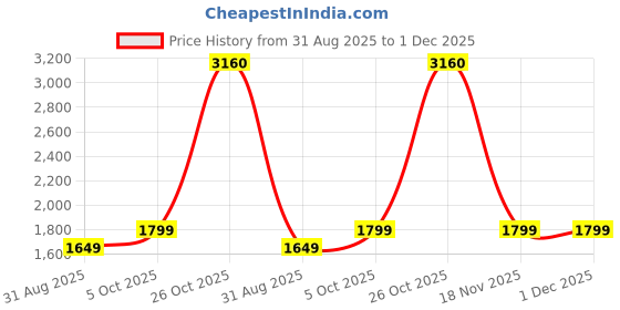 tatacliq.com Arrow New York Grey Slim Fit Self Pattern Trousers arrow new york Price History Graph from 31 Aug 2025 to 30 Nov 2025