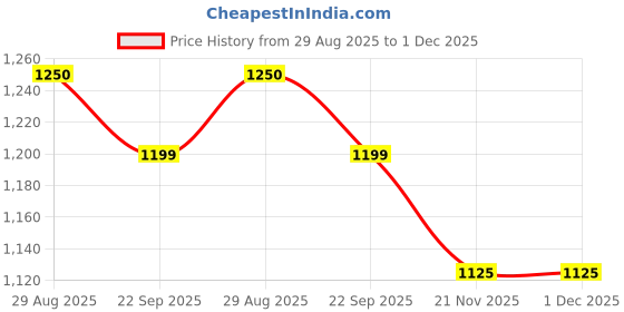 tatacliq.com Arrow New York Grey Slim Fit Self Pattern Trousers arrow new york Price History Graph from 29 Aug 2025 to 30 Nov 2025