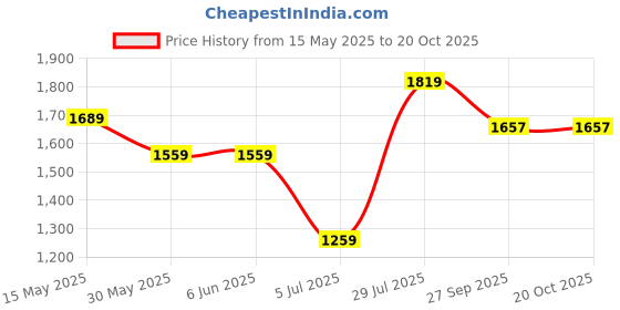 tatacliq.com Arrow New York Grey Tailored Fit Flat Front Trousers arrow new york Price History Graph from 15 May 2025 to 19 Oct 2025