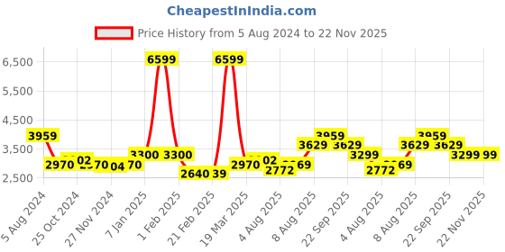 tatacliq.com Arrow New York Khaki Regular Fit Quilted Hooded Jacket arrow new york Price History Graph from 5 Aug 2024 to 22 Nov 2025