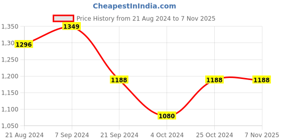 tatacliq.com Arrow New York Light Blue Cotton Slim Fit Self Pattern Shirt arrow new york Price History Graph from 21 Aug 2024 to 7 Nov 2025