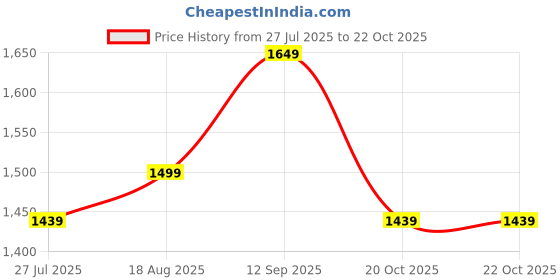 tatacliq.com Arrow New York Light Grey Cotton Slim Fit Striped Shirt arrow new york Price History Graph from 27 Jul 2025 to 22 Oct 2025