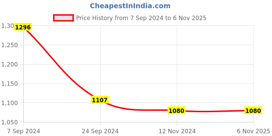 tatacliq.com Arrow New York Light Grey Slim Fit Self Pattern Trousers arrow new york Price History Graph from 7 Sep 2024 to 5 Nov 2025