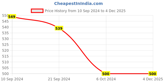 tatacliq.com Arrow New York Light Olive Cotton Regular Fit Printed T-Shirt arrow new york Price History Graph from 10 Sep 2024 to 4 Dec 2025