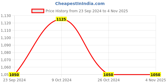 tatacliq.com Arrow New York Maroon Cotton Slim Fit Printed Shirt arrow new york Price History Graph from 23 Sep 2024 to 4 Nov 2025