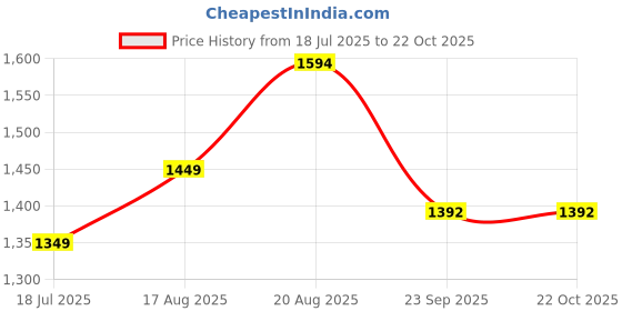 tatacliq.com Arrow New York Medium Brown Cotton Slim Fit Shirt arrow new york Price History Graph from 18 Jul 2025 to 21 Oct 2025