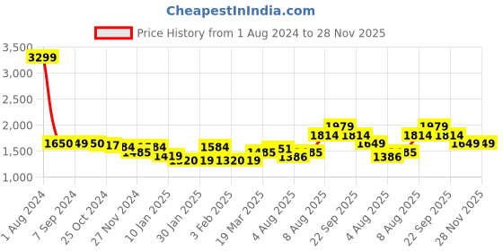 tatacliq.com Arrow New York Mid Black Regular Fit Printed Sweatshirt arrow new york Price History Graph from 1 Aug 2024 to 28 Nov 2025