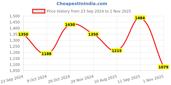 tatacliq.com Arrow New York Mid Navy Cotton Slim Fit Shirt arrow new york Price History Graph from 23 Sep 2024 to 1 Nov 2025