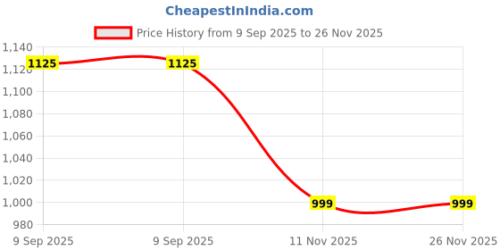 tatacliq.com Arrow New York Navy Blue Cotton Slim Fit Colour Block Shirt arrow new york Price History Graph from 9 Sep 2025 to 26 Nov 2025