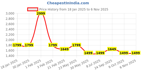 tatacliq.com Arrow New York Navy Cotton Regular Fit Printed Sweatshirt arrow new york Price History Graph from 18 Jan 2025 to 6 Nov 2025