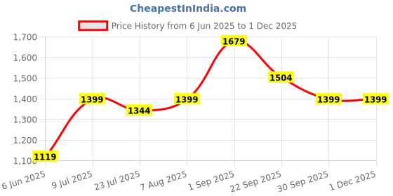 tatacliq.com Arrow New York Navy Cotton Regular Fit Printed Sweatshirt arrow new york Price History Graph from 6 Jun 2025 to 30 Nov 2025