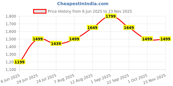 tatacliq.com Arrow New York Navy Cotton Regular Fit Printed Sweatshirt arrow new york Price History Graph from 6 Jun 2025 to 23 Nov 2025