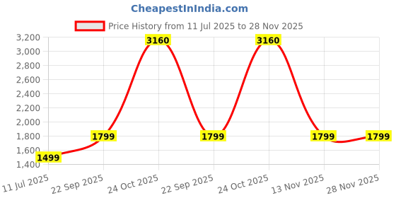tatacliq.com Arrow New York Navy Cotton Slim Fit Self Pattern Shirt arrow new york Price History Graph from 11 Jul 2025 to 27 Nov 2025
