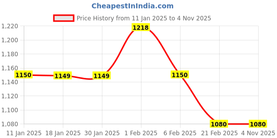 tatacliq.com Arrow New York Navy Cotton Slim Fit Shirt arrow new york Price History Graph from 11 Jan 2025 to 1 Nov 2025