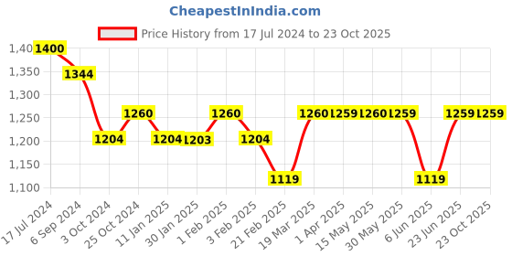tatacliq.com Arrow New York Navy Regular Fit Printed Trackpants arrow new york Price History Graph from 17 Jul 2024 to 23 Oct 2025