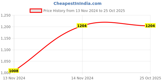 tatacliq.com Arrow New York Navy Regular Fit Printed Trackpants arrow new york Price History Graph from 13 Nov 2024 to 25 Oct 2025
