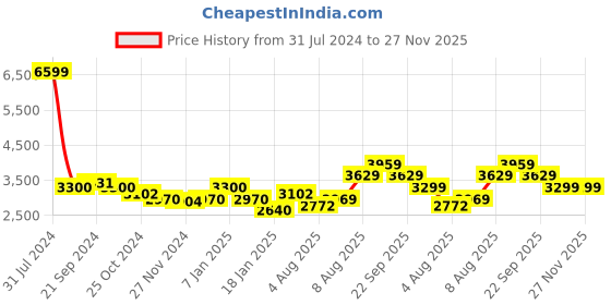 tatacliq.com Arrow New York Navy Regular Fit Quilted Hooded Jacket arrow new york Price History Graph from 31 Jul 2024 to 27 Nov 2025