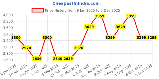 tatacliq.com Arrow New York Navy Regular Fit Quilted Hooded Jacket arrow new york Price History Graph from 9 Jan 2025 to 2 Dec 2025