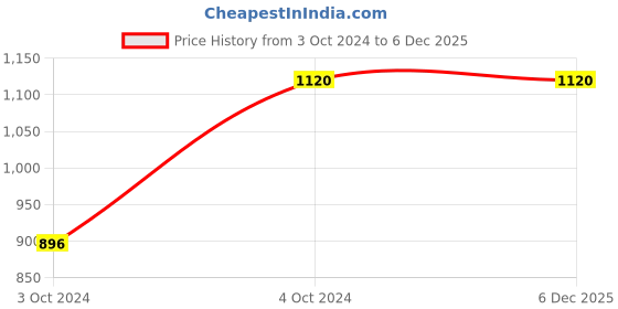 tatacliq.com Arrow New York Navy Slim Fit Self Design Shirt arrow new york Price History Graph from 3 Oct 2024 to 6 Dec 2025