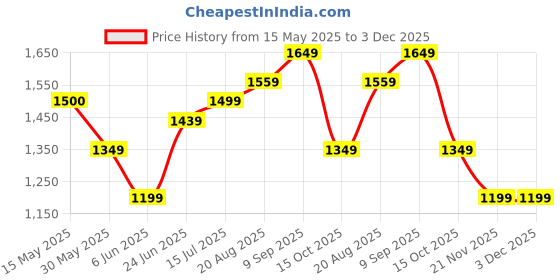tatacliq.com Arrow New York Navy Slim Fit Self Pattern Trousers arrow new york Price History Graph from 15 May 2025 to 3 Dec 2025