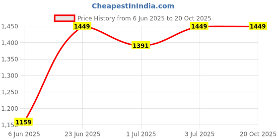tatacliq.com Arrow New York Navy Slim Fit Self Pattern Trousers arrow new york Price History Graph from 6 Jun 2025 to 20 Oct 2025