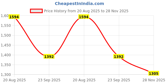 tatacliq.com Arrow New York Navy Slim Fit Self Pattern Trousers arrow new york Price History Graph from 20 Aug 2025 to 28 Nov 2025