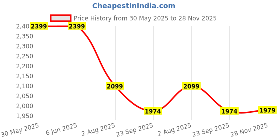 tatacliq.com Arrow New York Navy Slim Fit Texture Trousers arrow new york Price History Graph from 30 May 2025 to 28 Nov 2025
