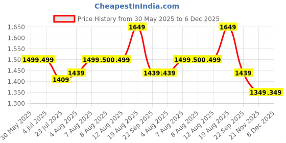tatacliq.com Arrow New York Navy Slim Fit Texture Trousers arrow new york Price History Graph from 30 May 2025 to 5 Dec 2025