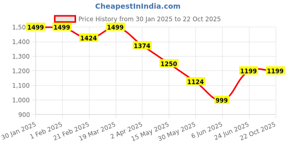 tatacliq.com Arrow New York Navy Straight Fit Self Pattern Trousers arrow new york Price History Graph from 30 Jan 2025 to 21 Oct 2025