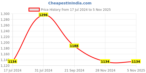tatacliq.com Arrow New York Off White Cotton Slim Fit Checks Shirt arrow new york Price History Graph from 17 Jul 2024 to 4 Nov 2025