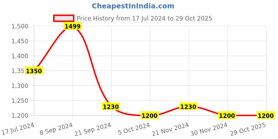 tatacliq.com Arrow New York Off White Slim Fit Striped Cotton Shirt arrow new york Price History Graph from 17 Jul 2024 to 29 Oct 2025