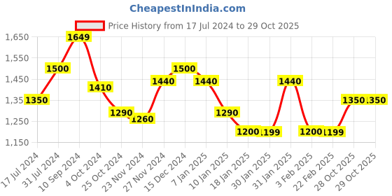 tatacliq.com Arrow New York Olive Cotton Regular Fit Printed SweatShirt arrow new york Price History Graph from 17 Jul 2024 to 29 Oct 2025