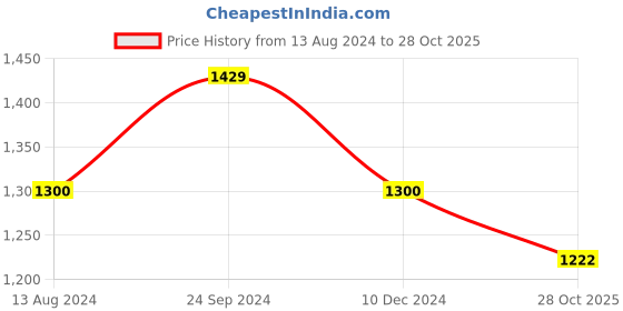 tatacliq.com Arrow New York Olive Cotton Regular Fit Printed SweatShirt arrow new york Price History Graph from 13 Aug 2024 to 28 Oct 2025