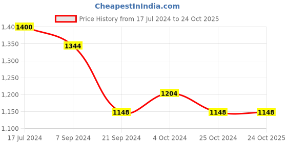 tatacliq.com Arrow New York Olive Cotton Regular Fit Trackpants arrow new york Price History Graph from 17 Jul 2024 to 23 Oct 2025