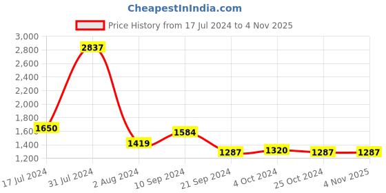 tatacliq.com Arrow New York Pink Cotton Slim Fit Self Pattern Shirt arrow new york Price History Graph from 17 Jul 2024 to 4 Nov 2025