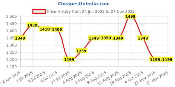 tatacliq.com Arrow New York Red & Grey Cotton Slim Fit Self Pattern Shirt arrow new york Price History Graph from 24 Jun 2025 to 21 Nov 2025