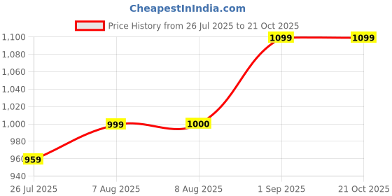 tatacliq.com Arrow New York White Cotton Regular Fit Printed Polo T-Shirt arrow new york Price History Graph from 26 Jul 2025 to 20 Oct 2025
