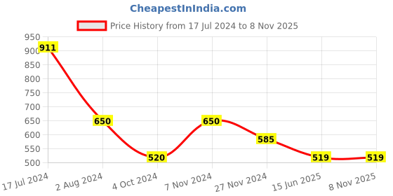 tatacliq.com Arrow New York White Cotton Regular Fit Printed T-Shirt arrow new york Price History Graph from 17 Jul 2024 to 7 Nov 2025