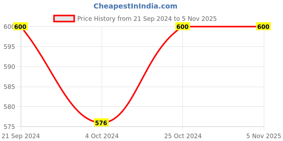 tatacliq.com Arrow New York White Cotton Regular Fit Printed T-Shirt arrow new york Price History Graph from 21 Sep 2024 to 4 Nov 2025