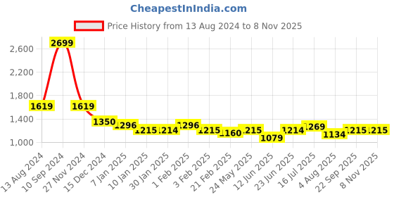 tatacliq.com Arrow New York White Cotton Slim Fit Checks Shirt arrow new york Price History Graph from 13 Aug 2024 to 8 Nov 2025