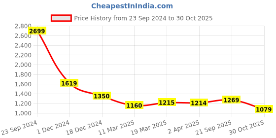tatacliq.com Arrow New York White Cotton Slim Fit Checks Shirt arrow new york Price History Graph from 23 Sep 2024 to 30 Oct 2025
