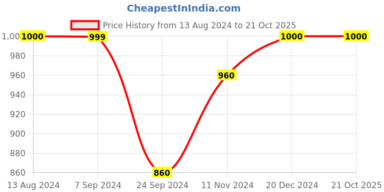 tatacliq.com Arrow New York White Cotton Slim Fit Printed Shirts arrow new york Price History Graph from 13 Aug 2024 to 21 Oct 2025