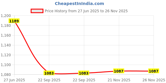 tatacliq.com Arrow New York White Regular Fit Printed T-Shirt arrow new york Price History Graph from 27 Jun 2025 to 26 Nov 2025