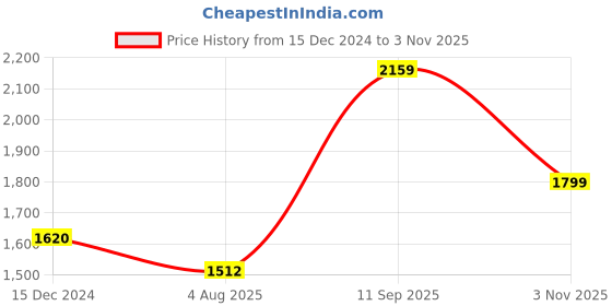 tatacliq.com Arrow New York Wine Regular Fit Printed Sweatshirt arrow new york Price History Graph from 15 Dec 2024 to 3 Nov 2025