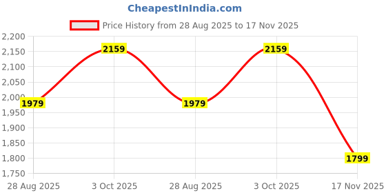 tatacliq.com Arrow New York Wine Regular Fit Printed Sweatshirt arrow new york Price History Graph from 28 Aug 2025 to 17 Nov 2025