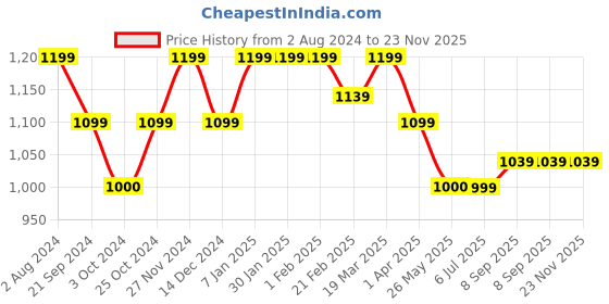 tatacliq.com arrow new york Arrow Newyork Beige Cotton Regular Fit Colour Block Polo T-Shirt arrow new york Price History Graph from 2 Aug 2024 to 23 Nov 2025