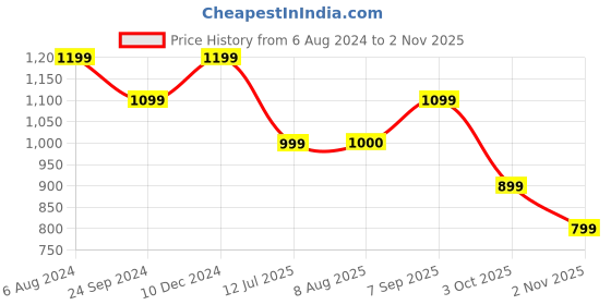 tatacliq.com arrow new york Arrow Newyork Beige Cotton Regular Fit Colour Block Polo T-Shirt arrow new york Price History Graph from 6 Aug 2024 to 2 Nov 2025