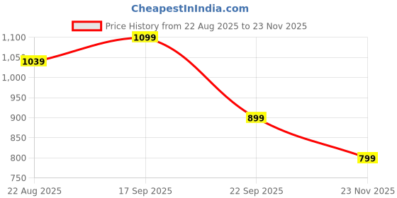 tatacliq.com arrow new york Arrow Newyork Beige Cotton Regular Fit Colour Block Polo T-Shirt arrow new york Price History Graph from 22 Aug 2025 to 23 Nov 2025